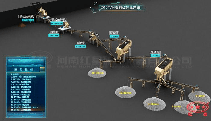 配顎破、圓錐破、制砂機的石料生產(chǎn)線流程圖