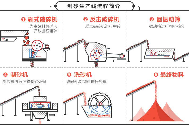 砂石生產(chǎn)線流程